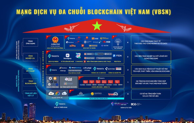 Tiết lộ mới nhất về siêu Mạng blockchain “Made in Vietnam”: Đang xây dựng hàng loạt ứng dụng, đã tích hợp trong VNeID